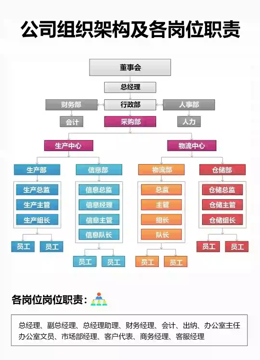 公司组织架构与各岗位详解