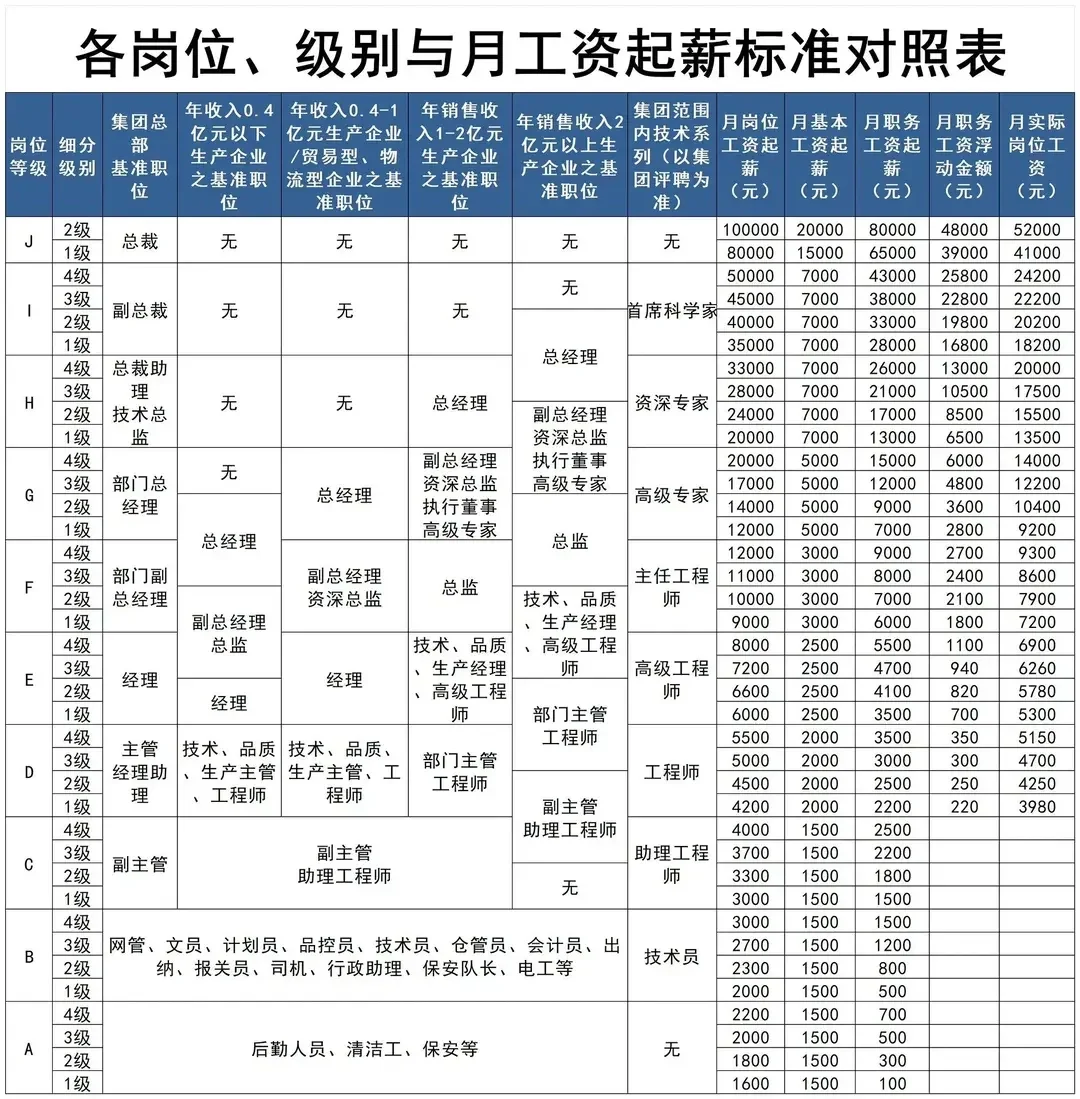 工作岗位等级及薪酬管理梳理