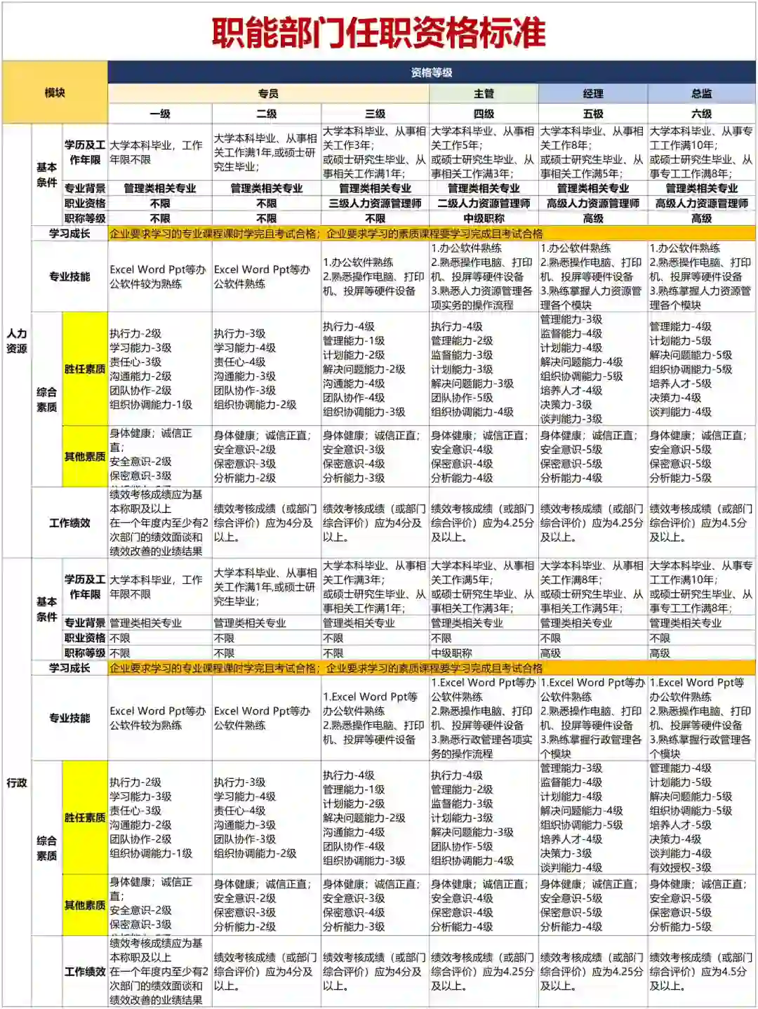 公司各岗位任职资格，梳理太细了🥹