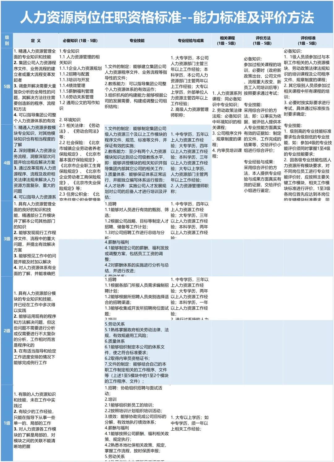 公司各岗位任职资格，梳理太细了🥹