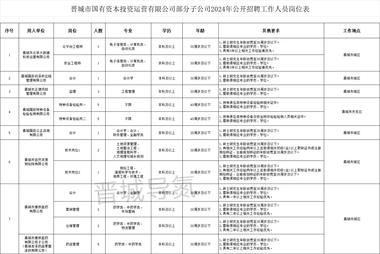 整理了一下2024年晋城的国企招聘
