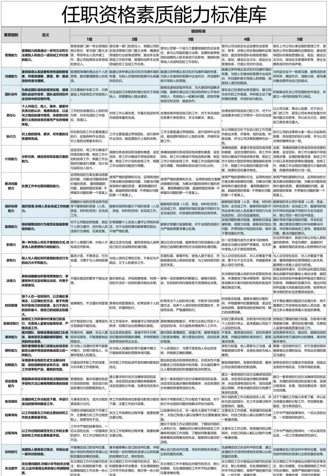 公司各岗位任职资格，梳理太细了🥹
