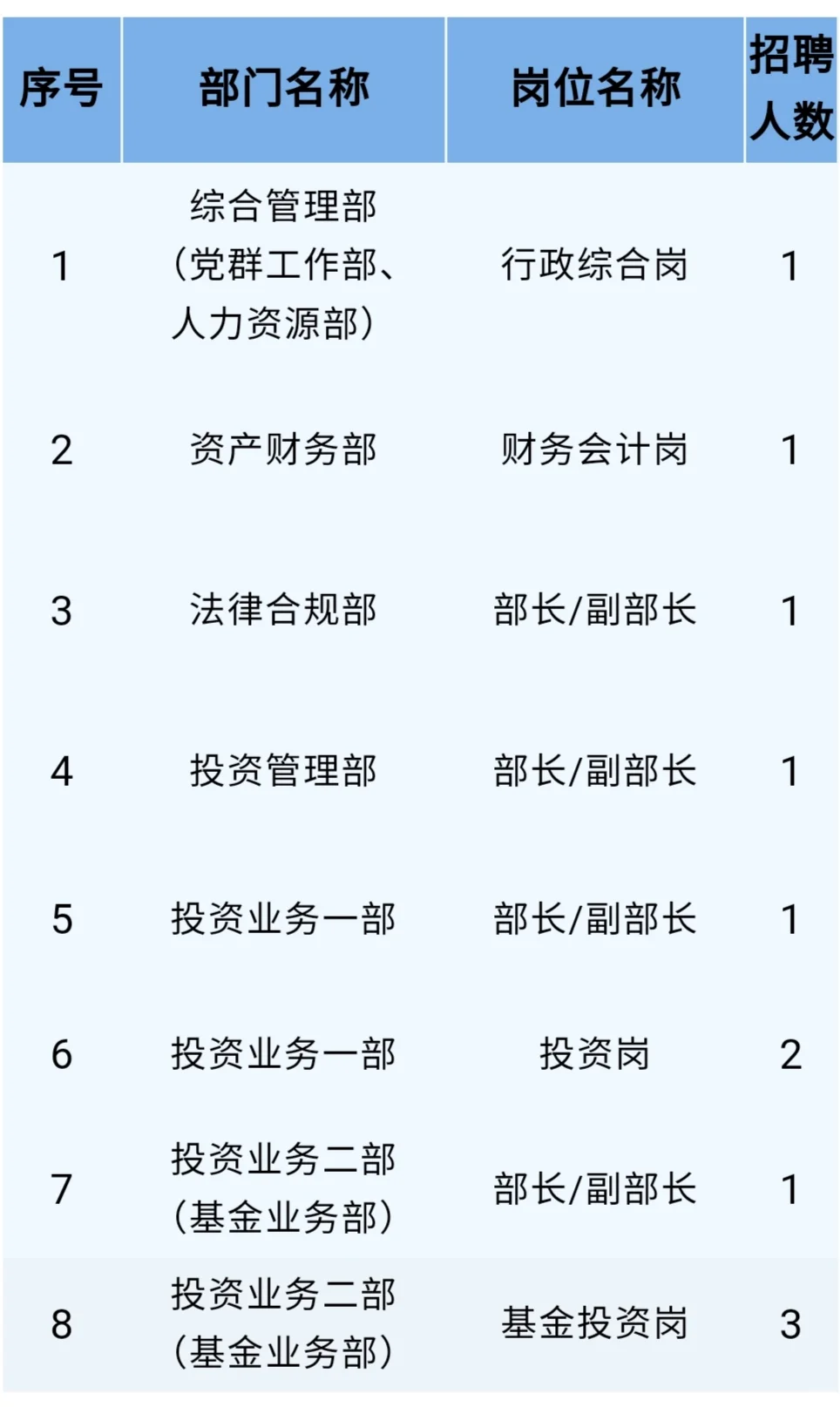 央企通号资本社会招聘