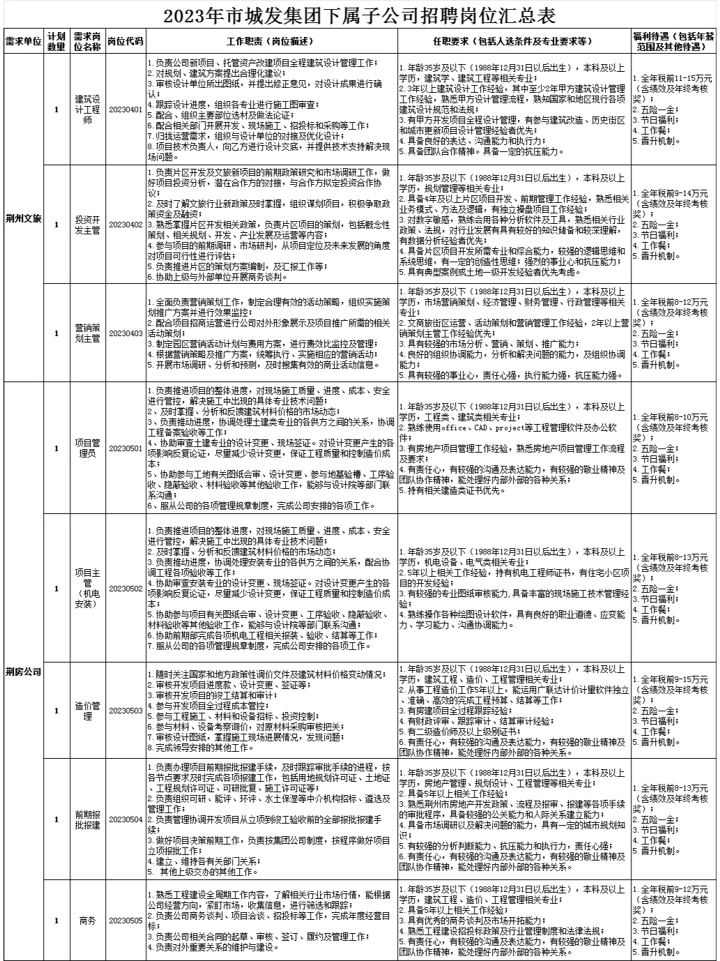 荆州本土国企招聘！荆州城发集团招32人
