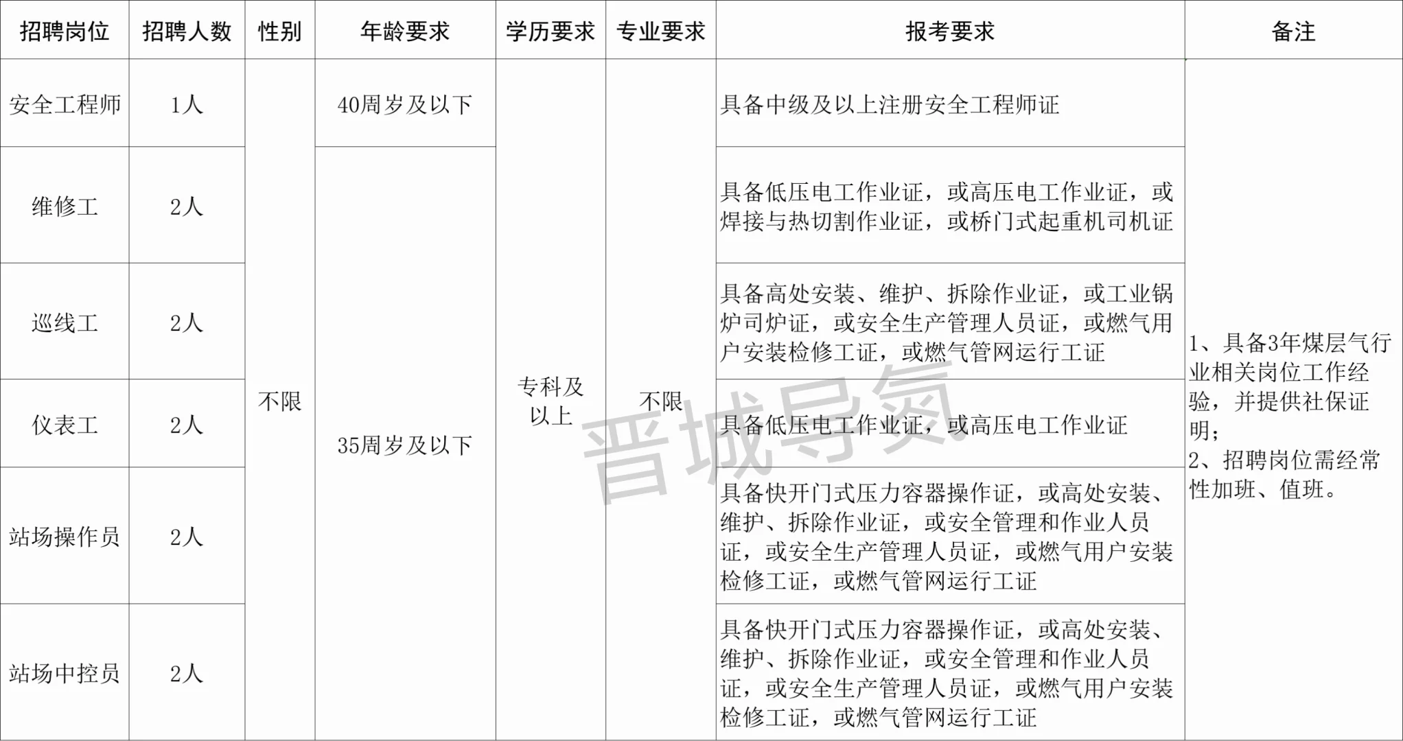 整理了一下2024年晋城的国企招聘