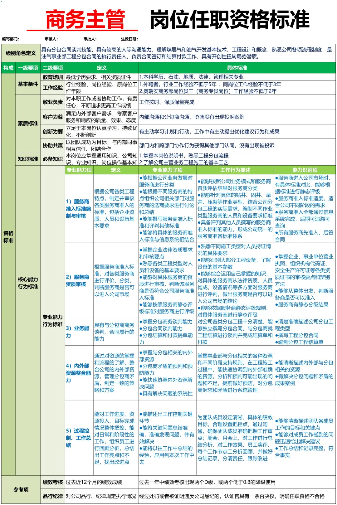 公司各岗位任职资格，梳理太细了🥹
