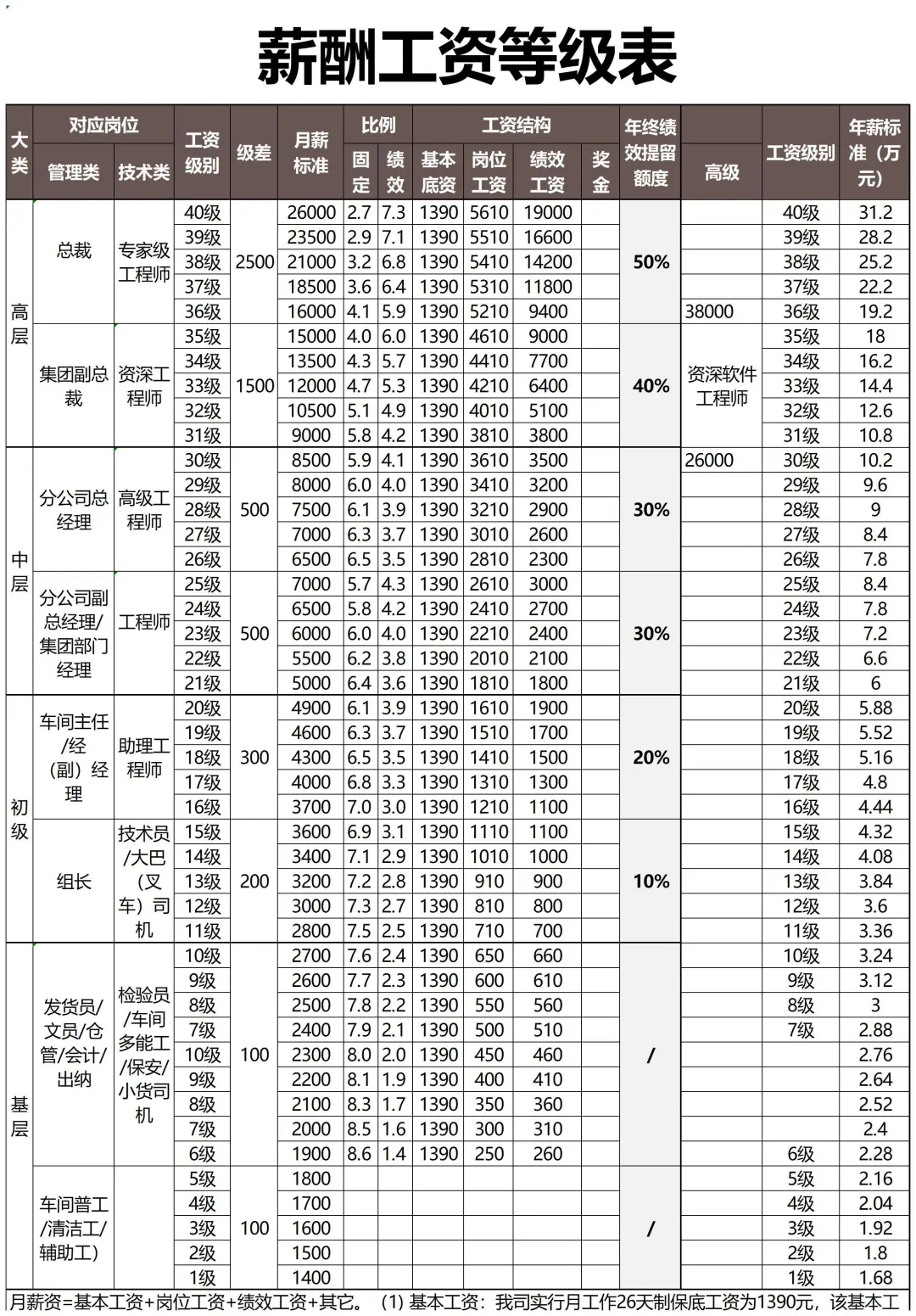 HR如何做好岗位等级与薪酬标准？