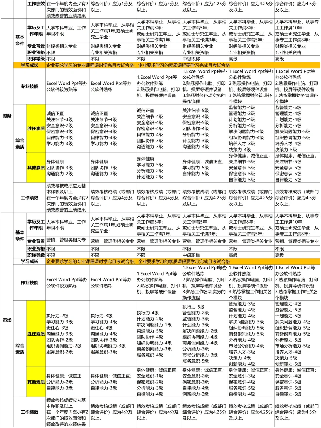 公司各岗位任职资格，梳理太细了🥹