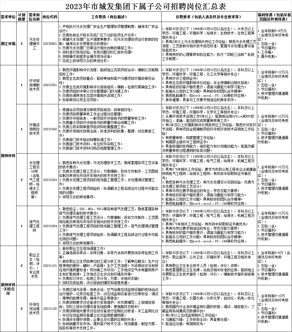 荆州本土国企招聘！荆州城发集团招32人