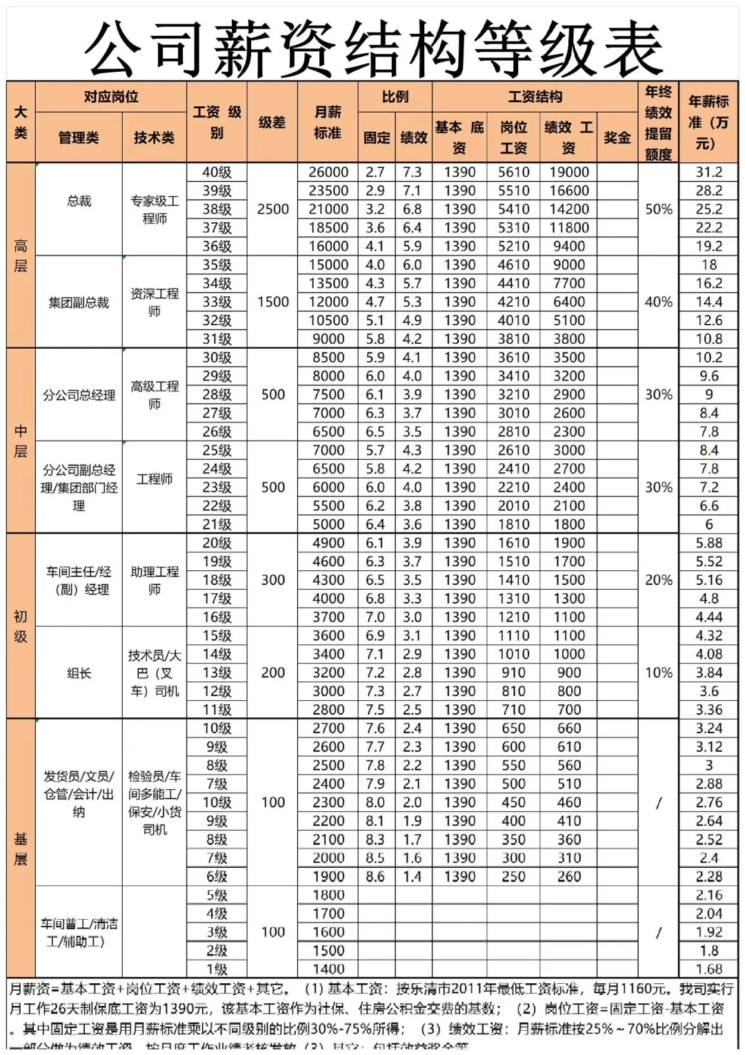 HR如何做好岗位等级与薪酬标准？