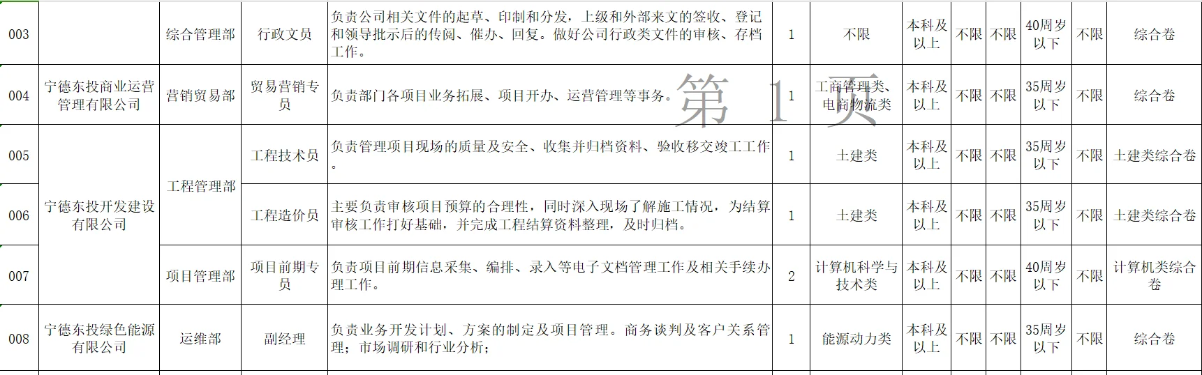 宁德国投招聘又来啦