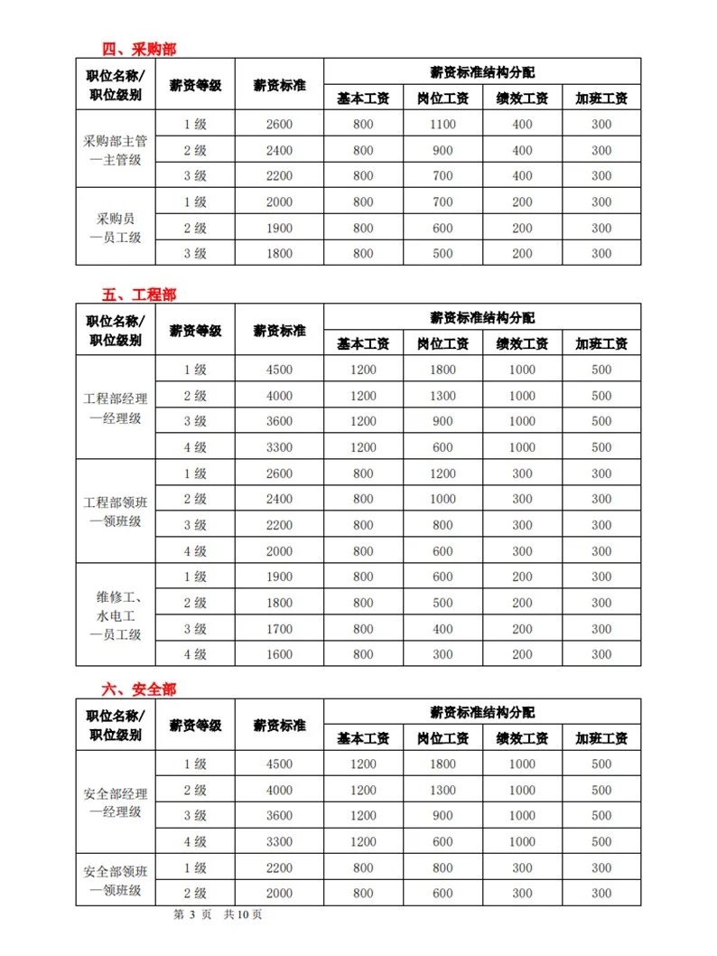 HR必备👉岗位薪资等级结构表