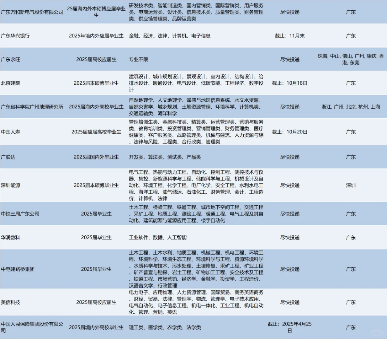 10.5 这么香的广东校招真的不投吗？？