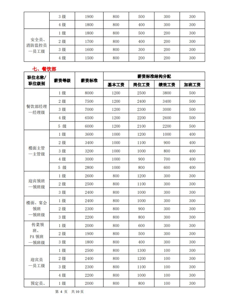 HR必备👉岗位薪资等级结构表