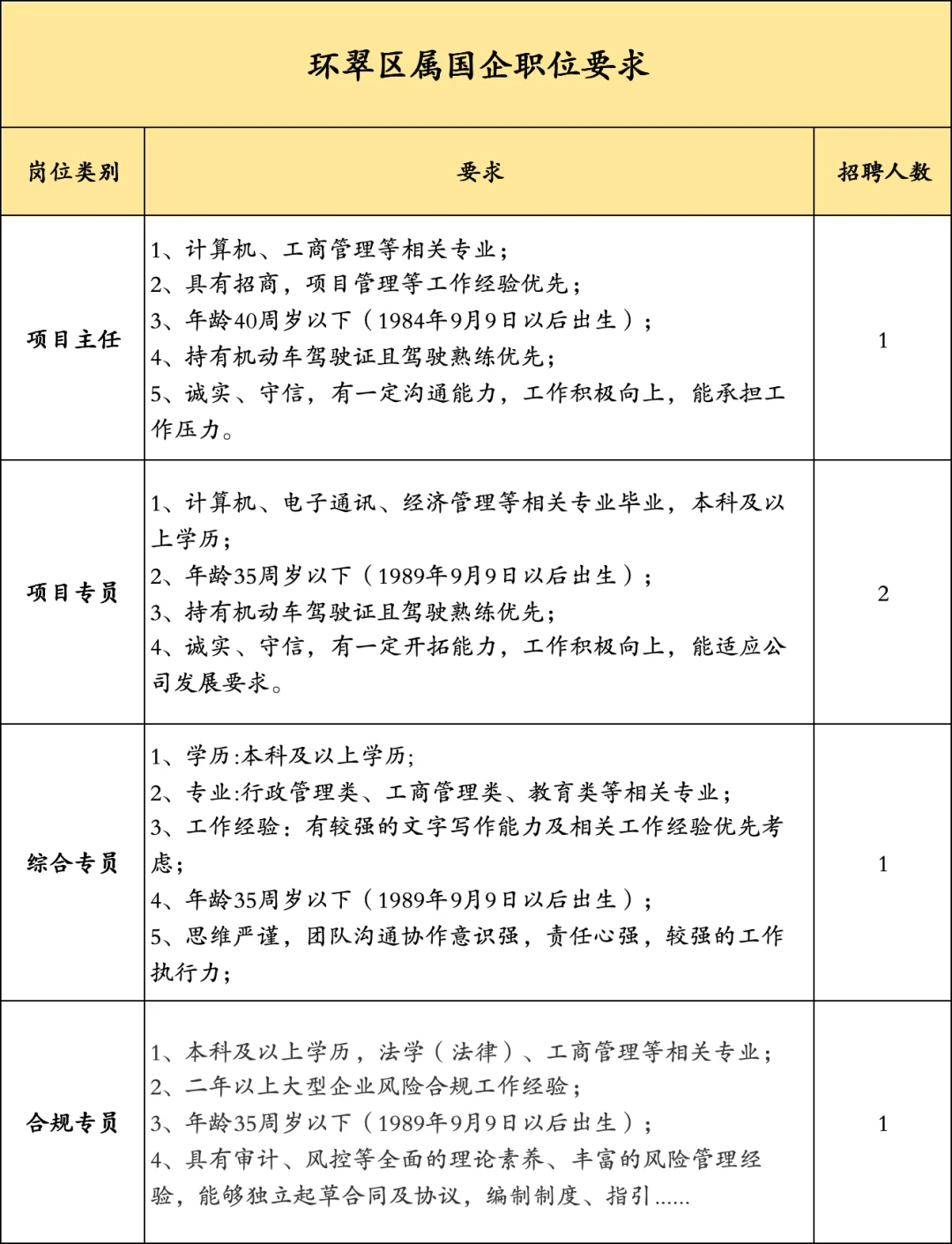 威海环翠区属国企社会招聘❗五险一金❗