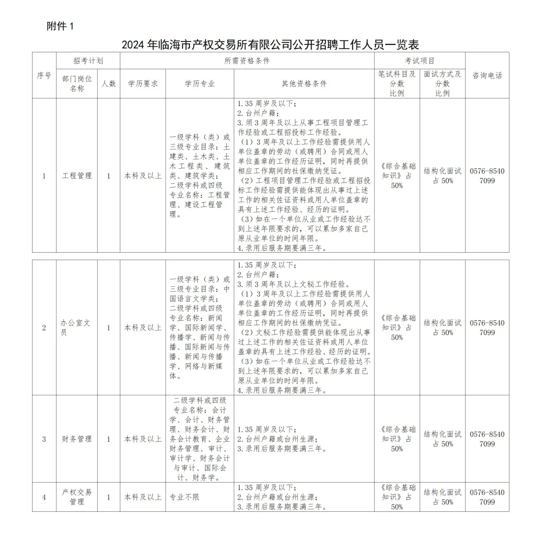 台州临海国企招聘4人‍🔥