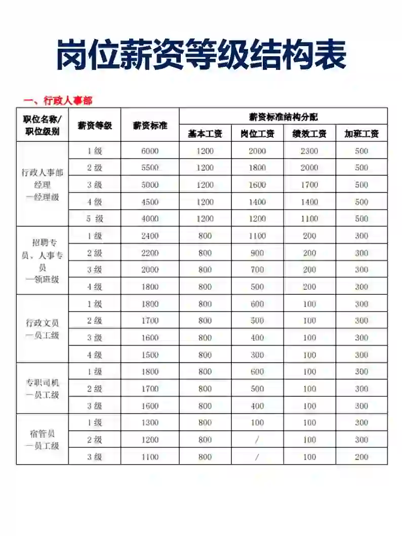 HR必备👉岗位薪资等级结构表