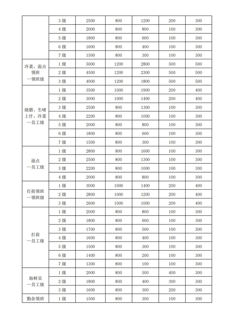 HR必备👉岗位薪资等级结构表