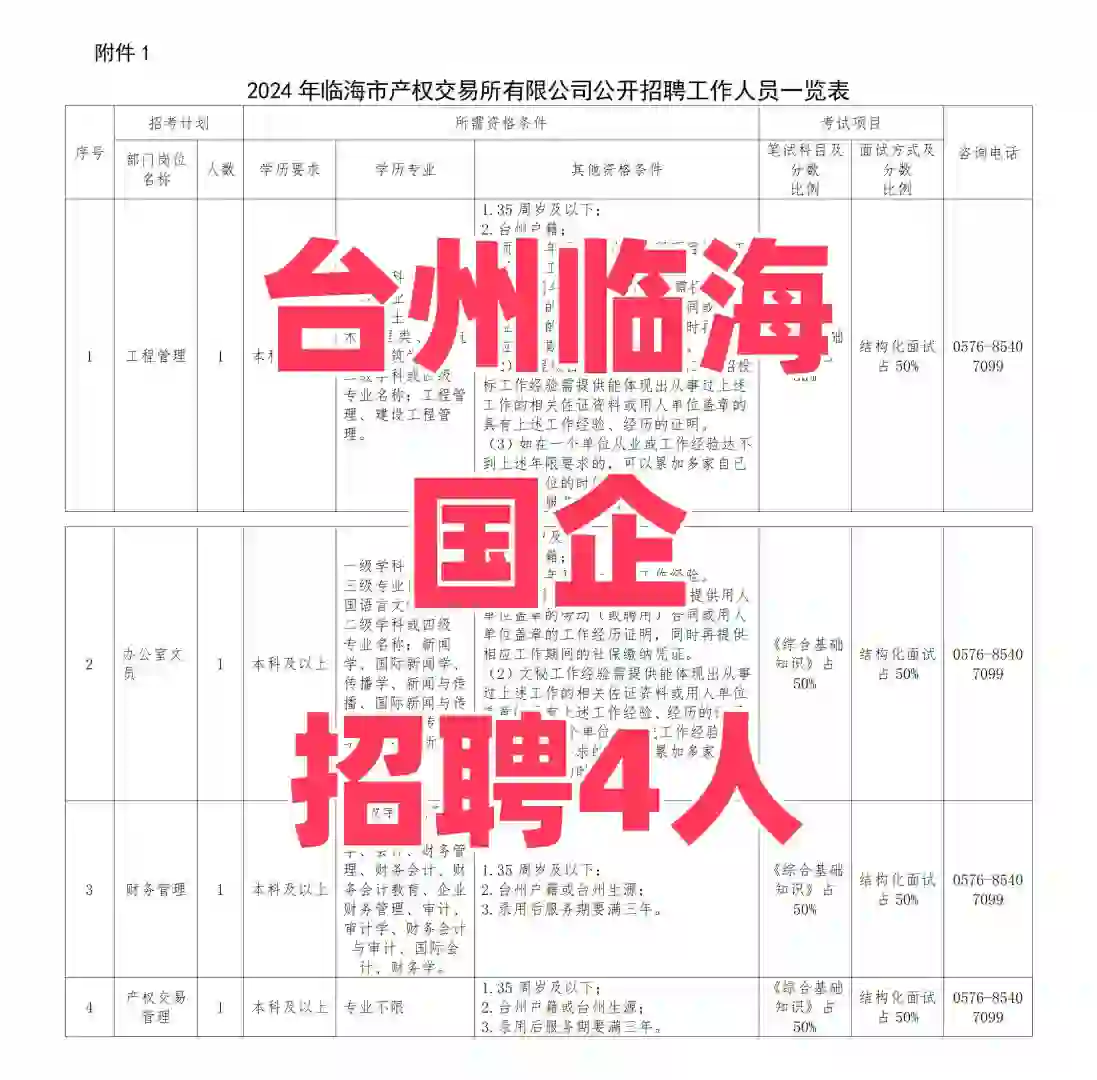 台州临海国企招聘4人‍🔥