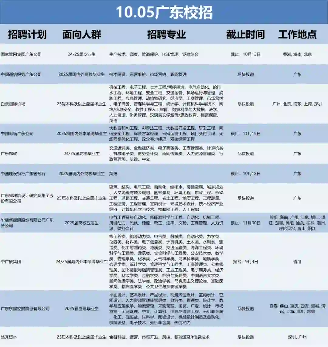 10.5 这么香的广东校招真的不投吗？？