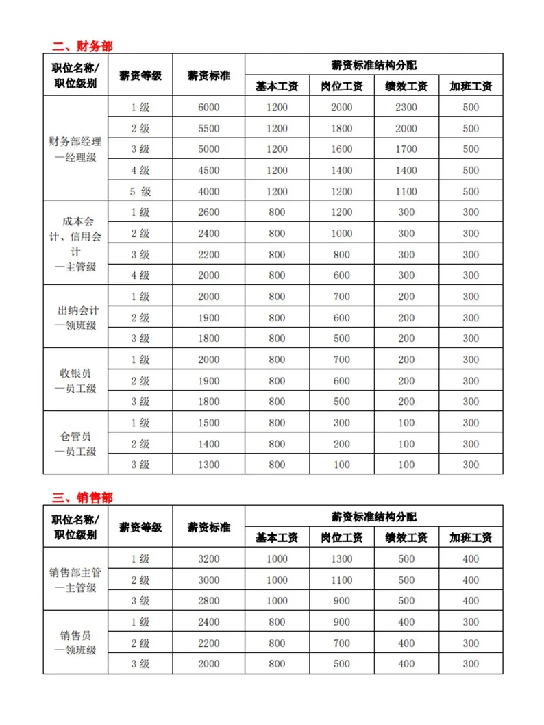 HR必备👉岗位薪资等级结构表