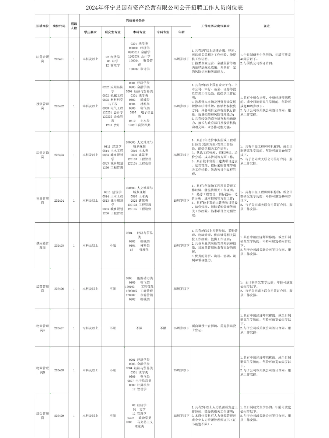 安庆怀宁国企招聘9人，40周岁以下可报！