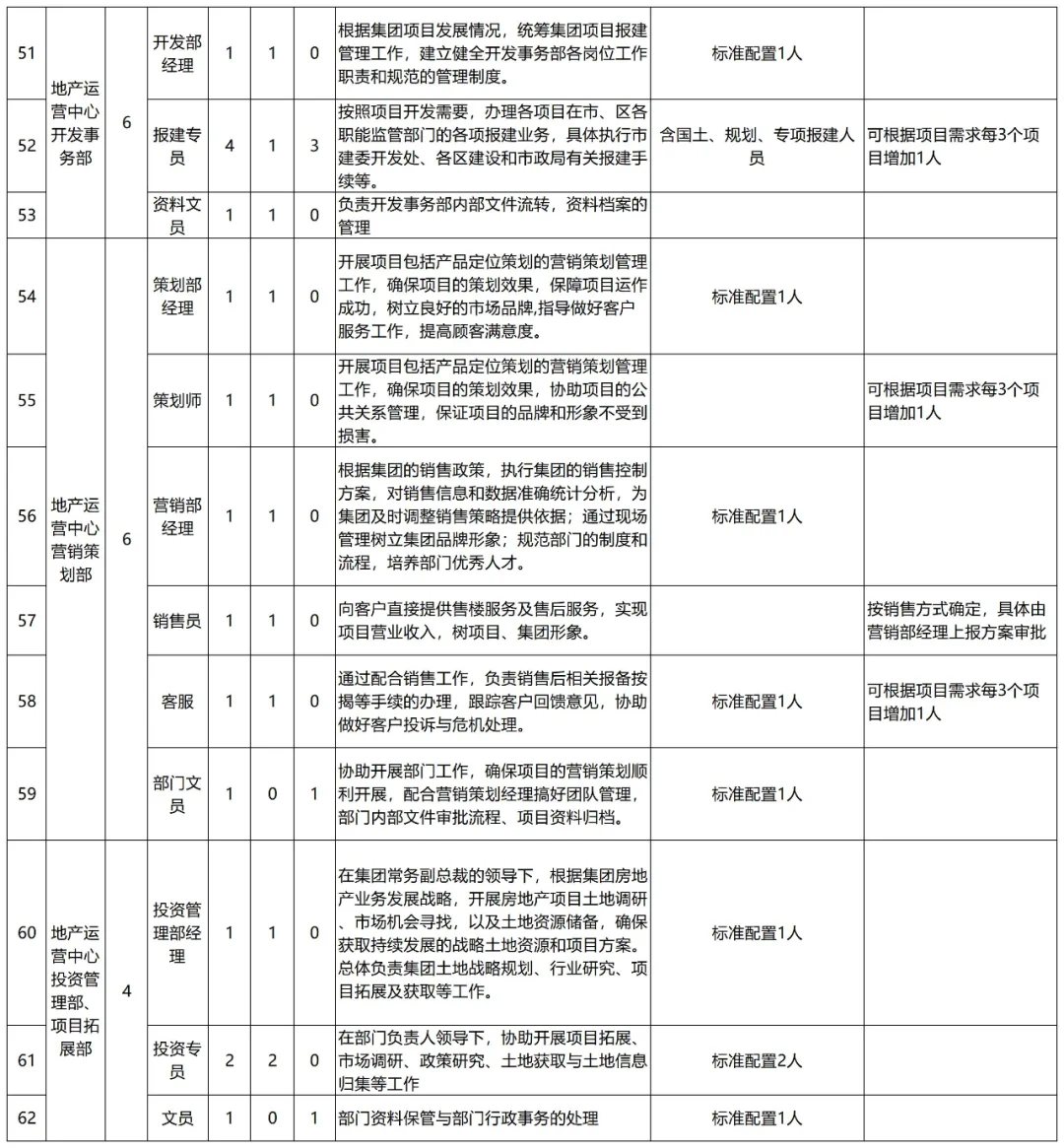 公司人员编制及岗位概述