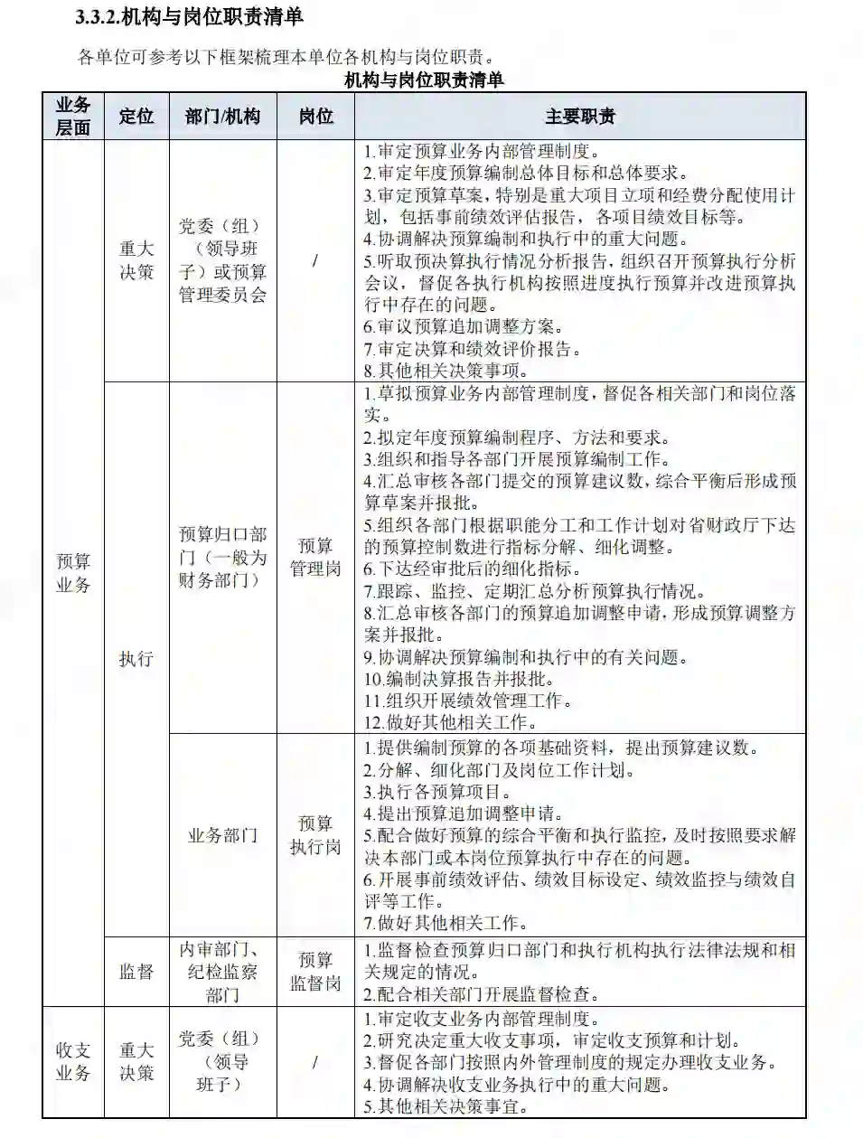 机构与岗位职责清单