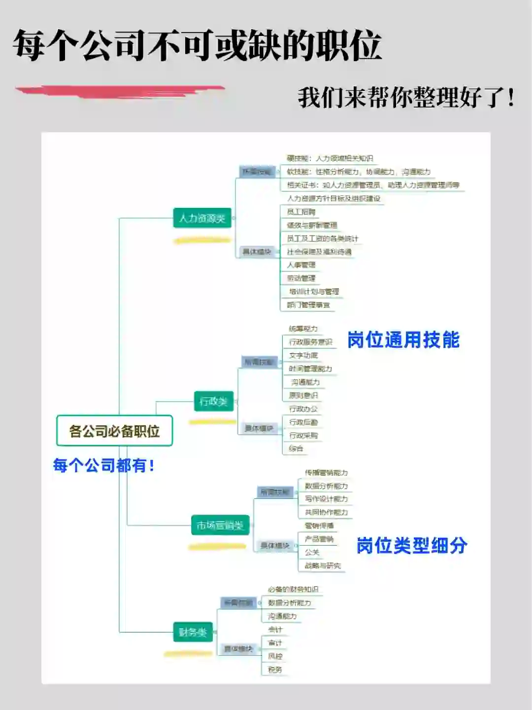 每个公司不可或缺的岗位，我们帮整理好啦！