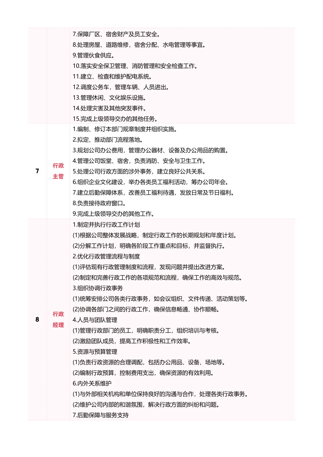 行政岗位职责说明书！这样写超简单~