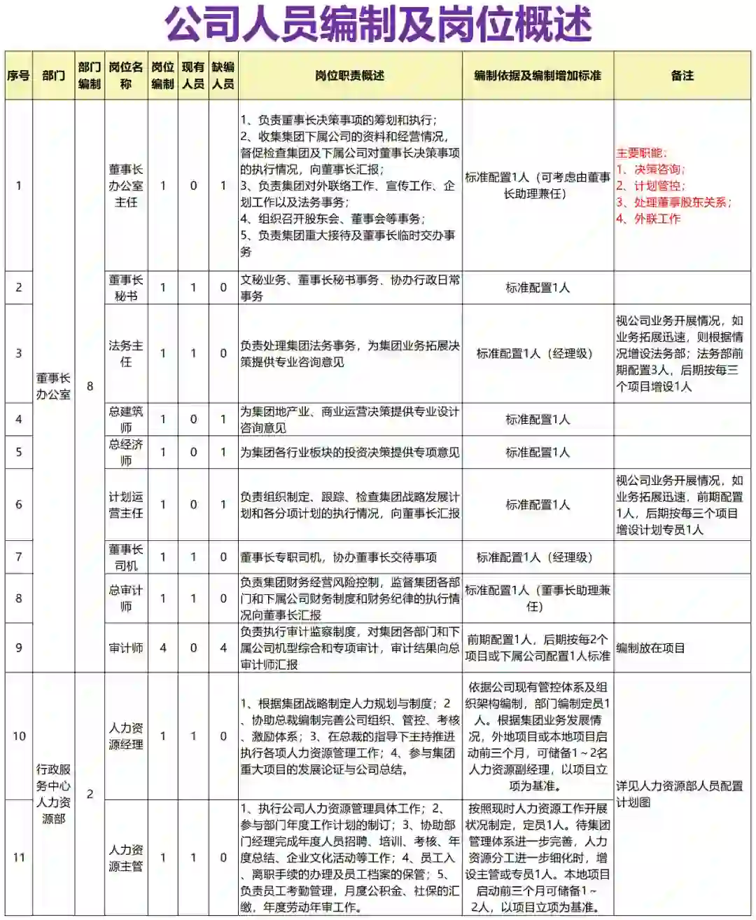 公司人员编制及岗位概述