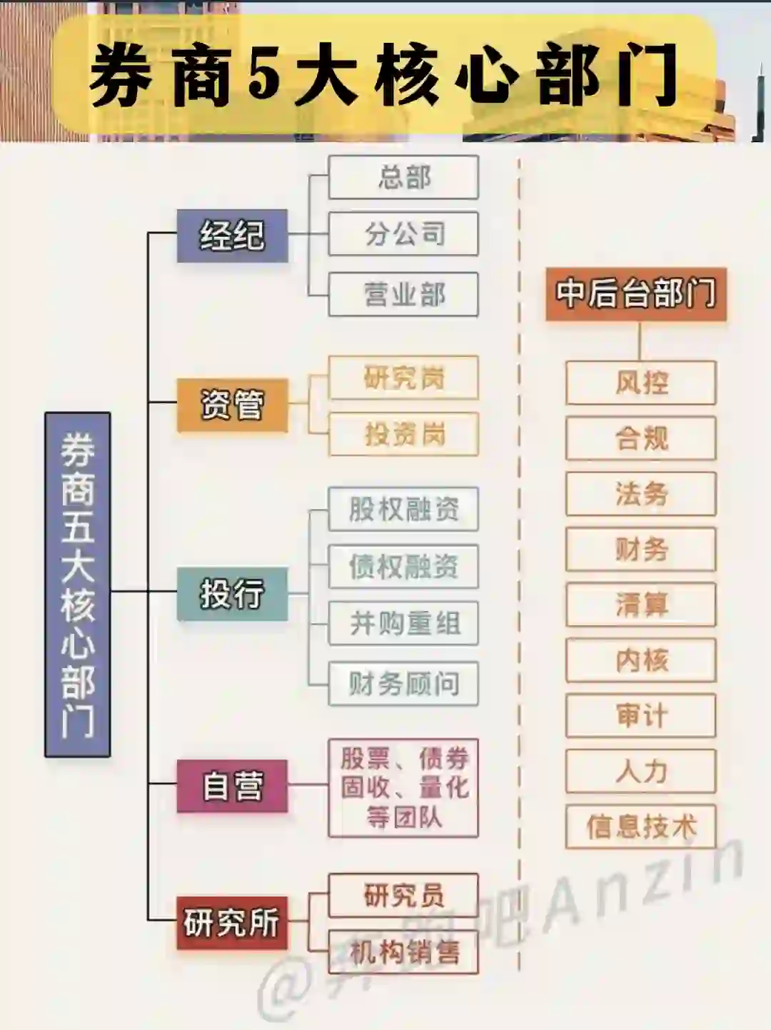 🔥🔥一图说清🔍券商5大核心部门✅