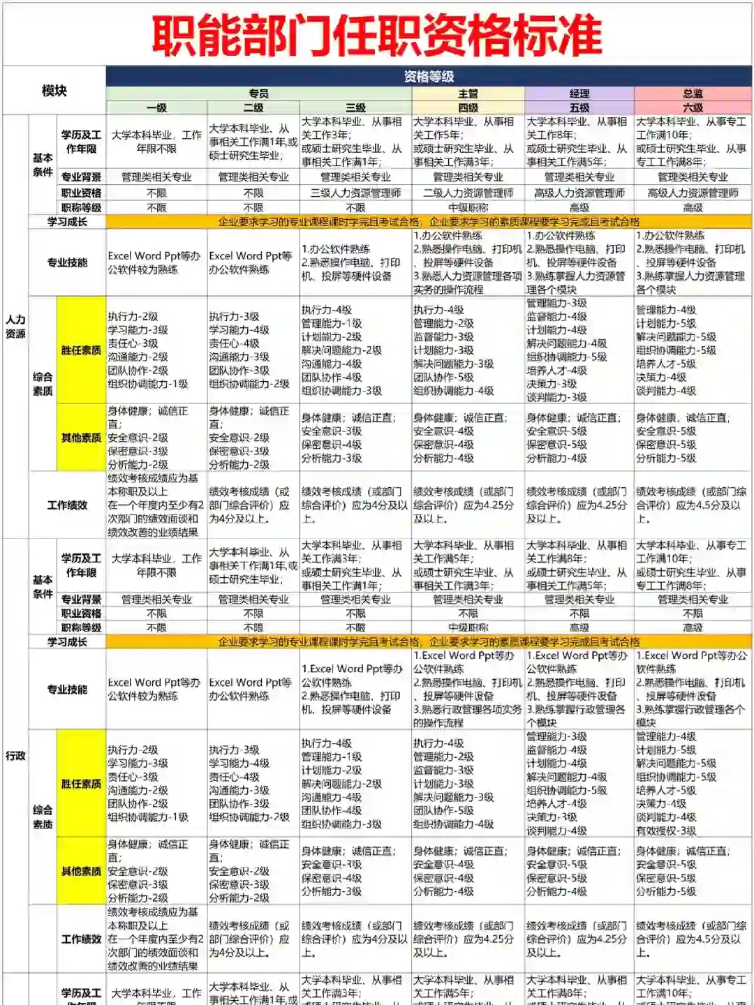 公司各岗位任职资格的梳理，太全了吧🔥