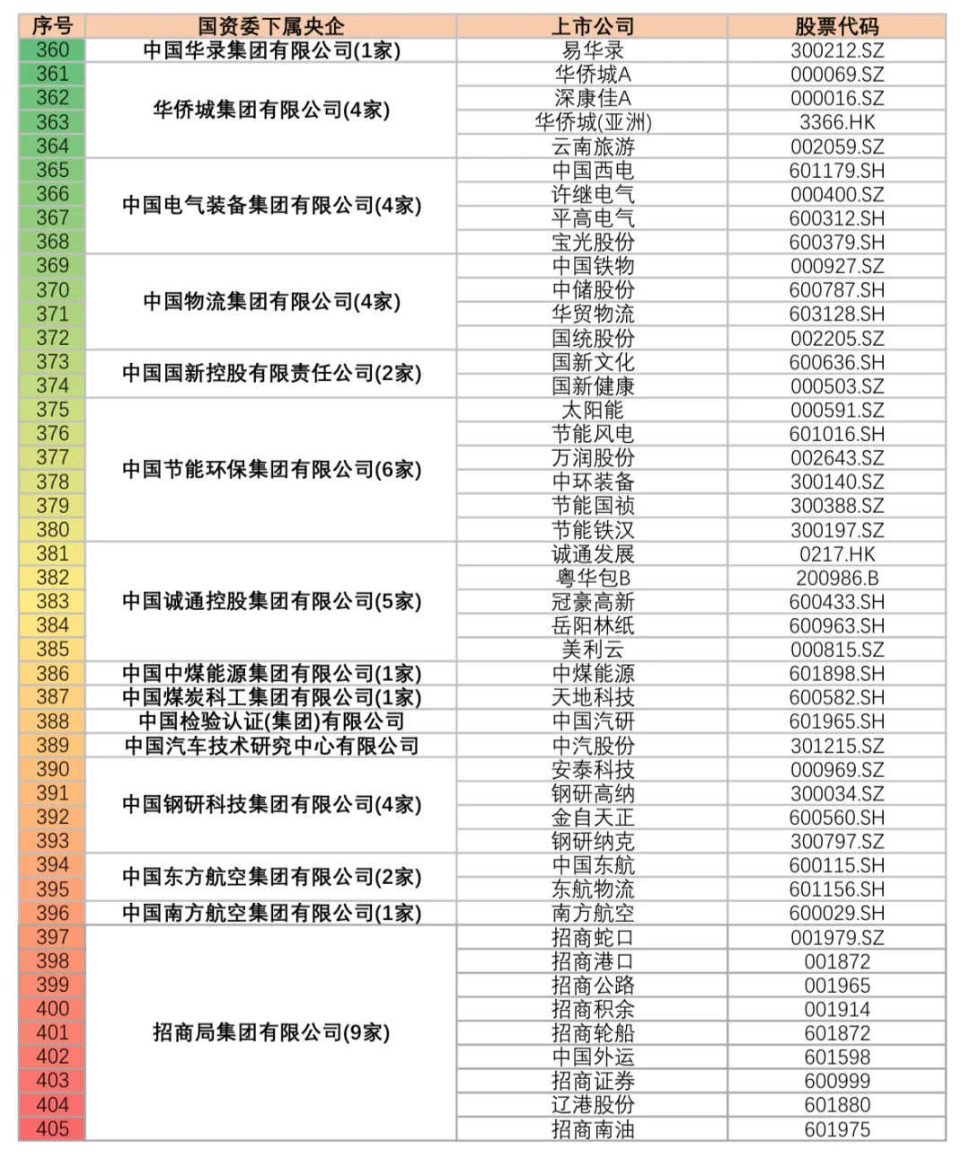 央企旗下上市公司名录，原来天虹也是国企