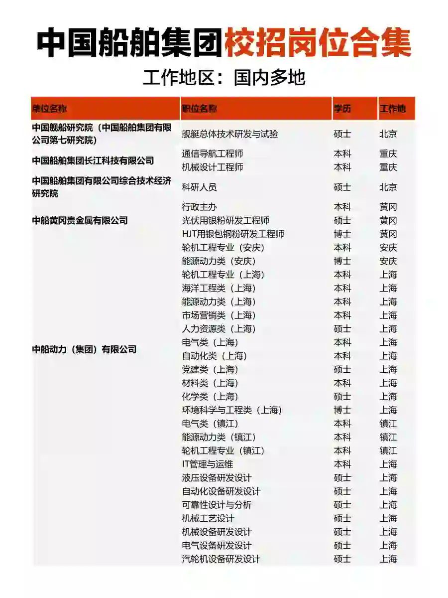 中国船舶集团校招岗位合集