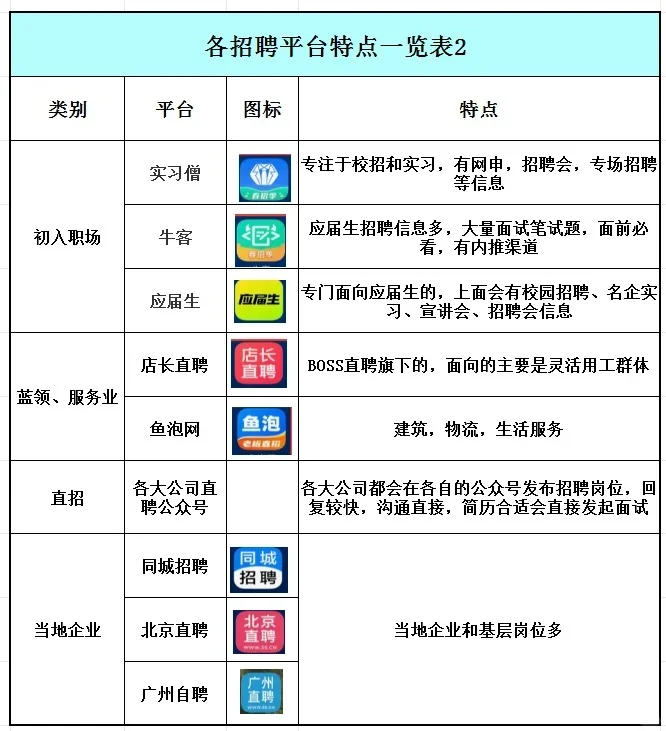各招聘平台特点一览表