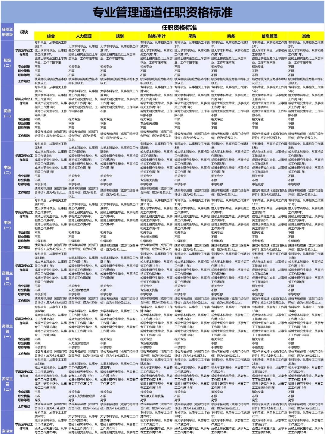 公司各岗位任职资格的梳理，太全了吧🔥