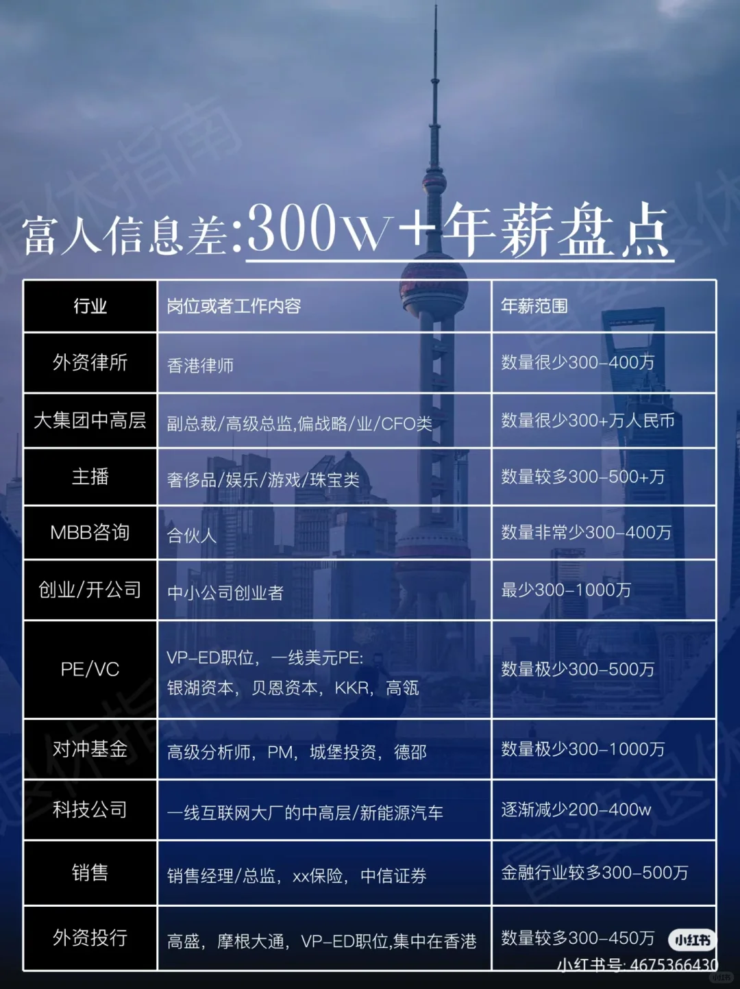 高新行业/年薪百万