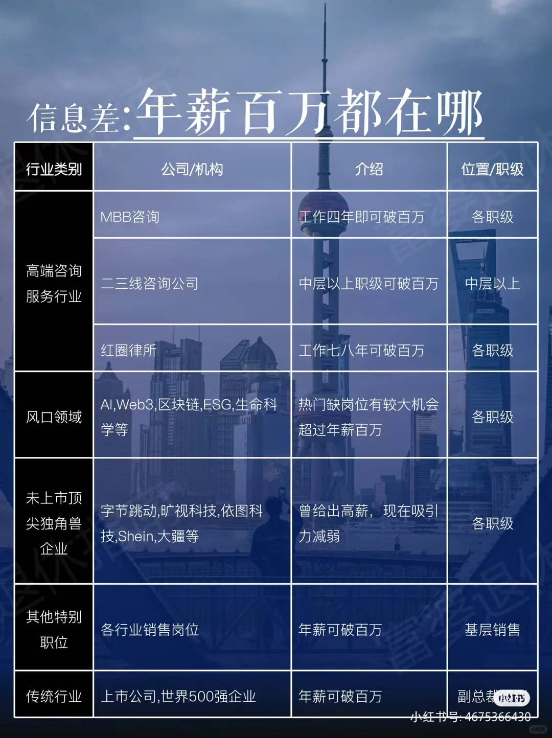 高新行业/年薪百万