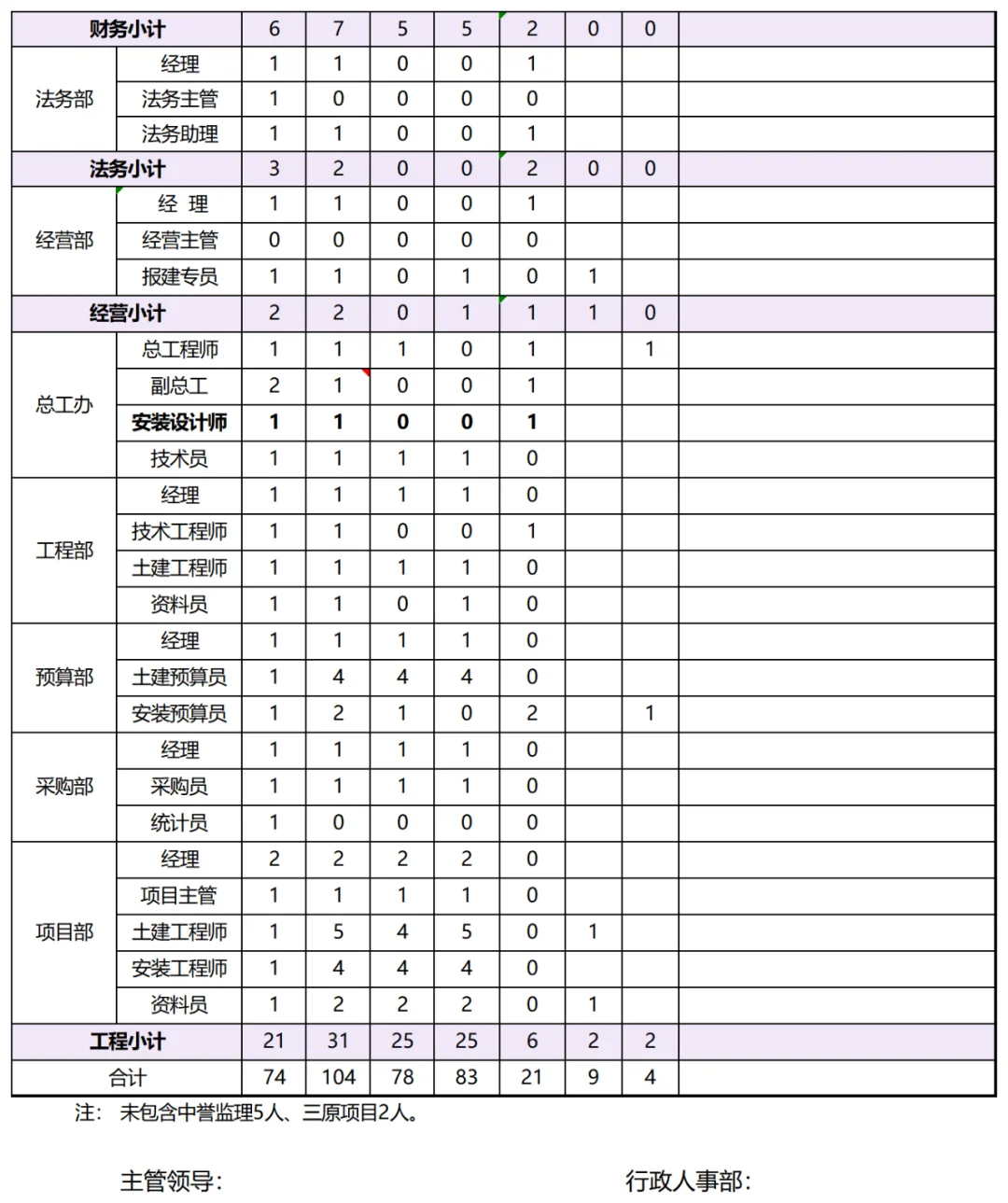 公司人员岗位编制统计表