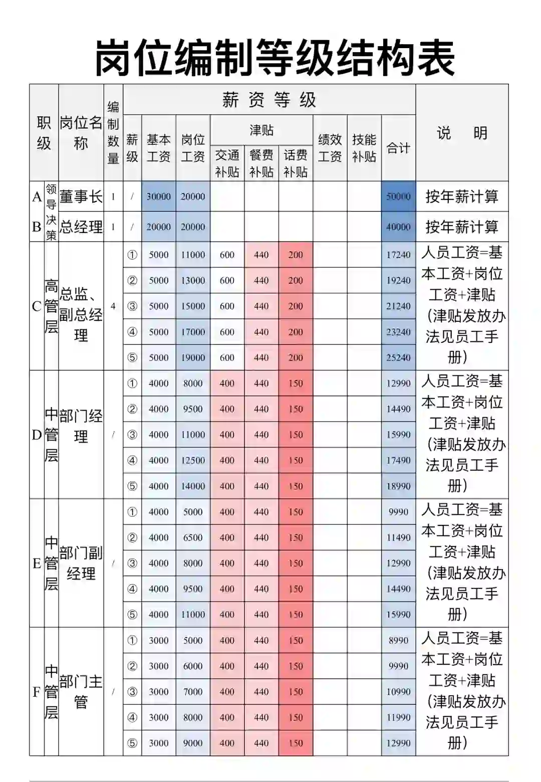 员工职级薪酬等级表，太直观了