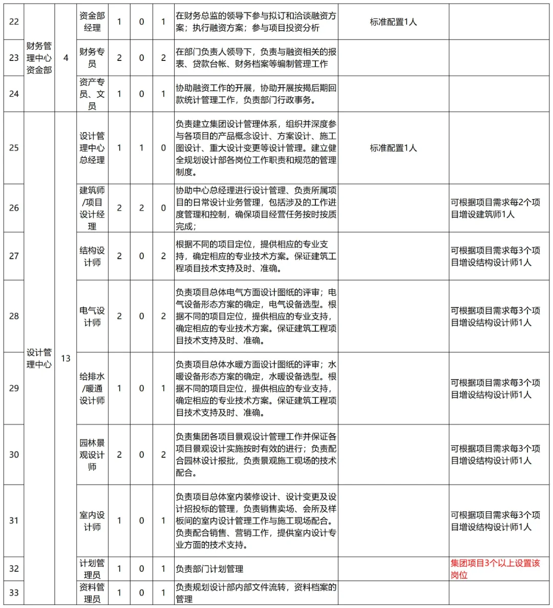公司人员编制及岗位概述