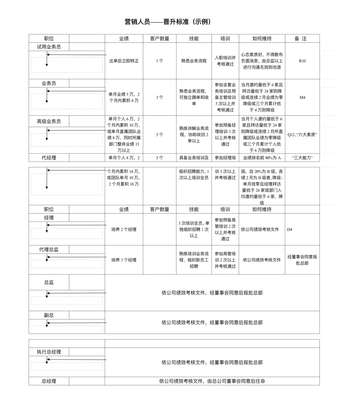 公司各岗位晋升标准