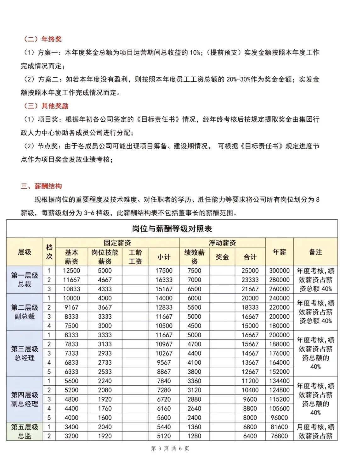 岗位薪酬、领导岗位考核标准、福利待遇
