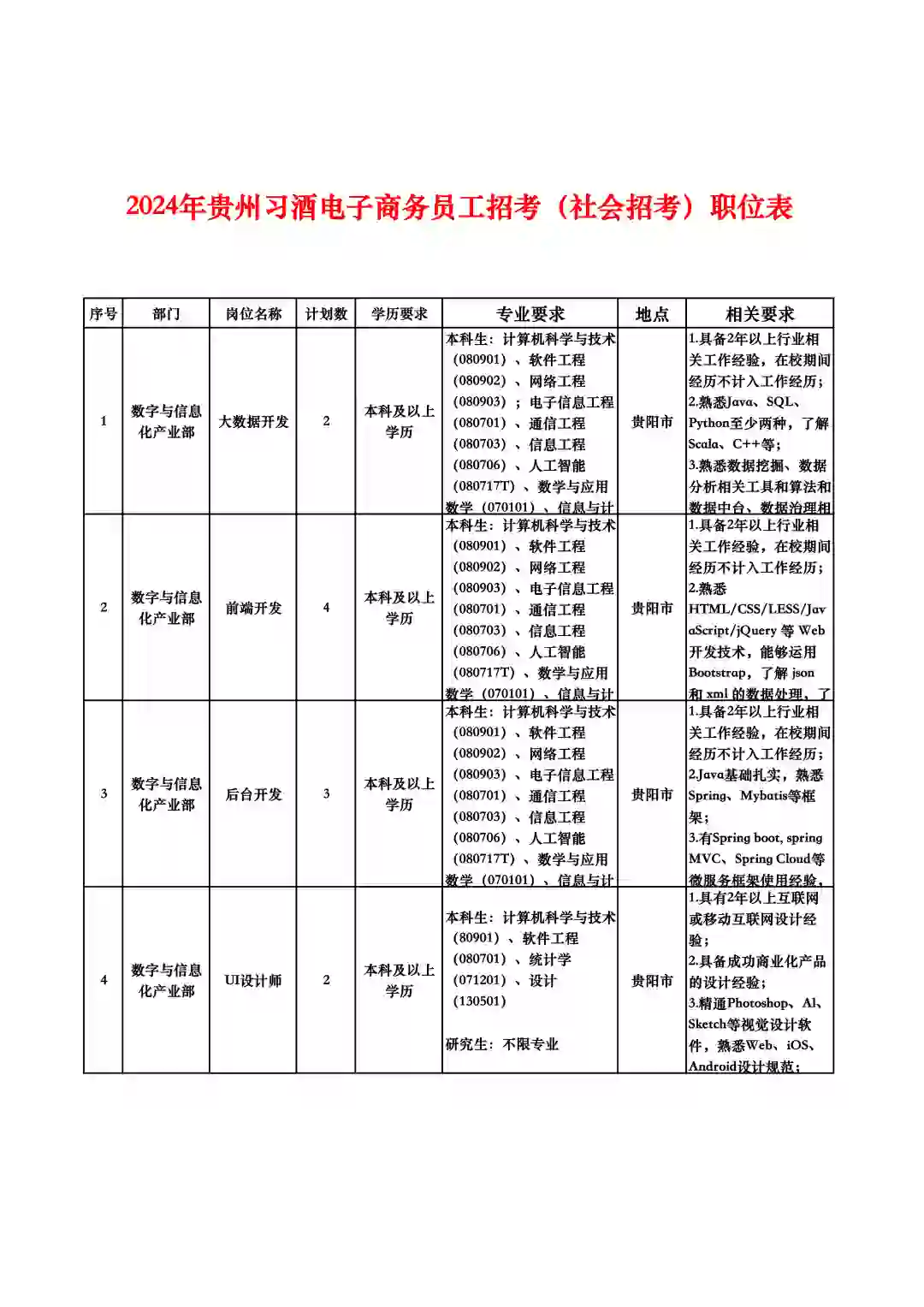 2024贵州习酒电子商务公司招考岗位表详情