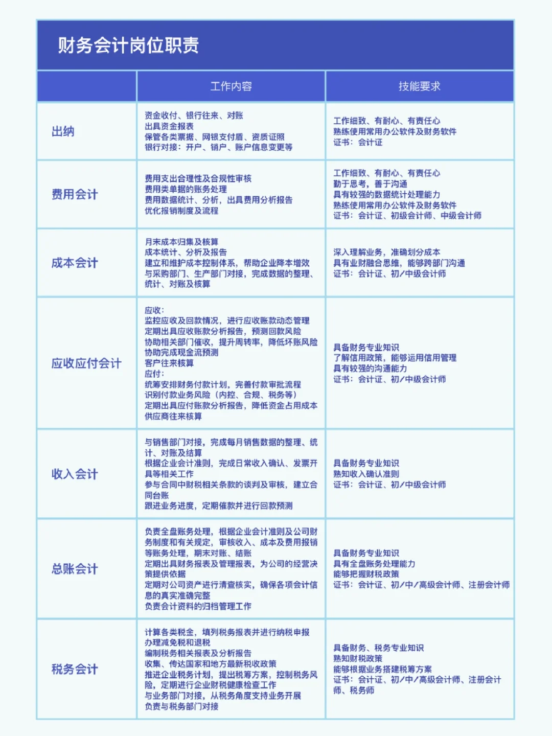 助力职业规划|不同财务岗位职责及技能要求