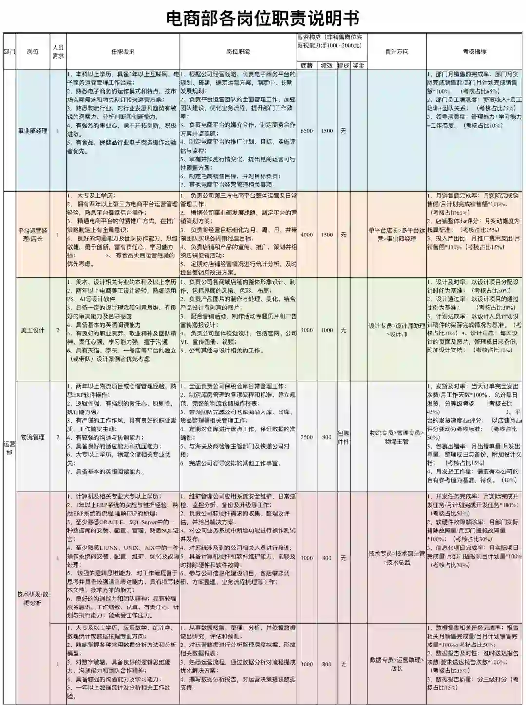 电商部各岗位职责说明
