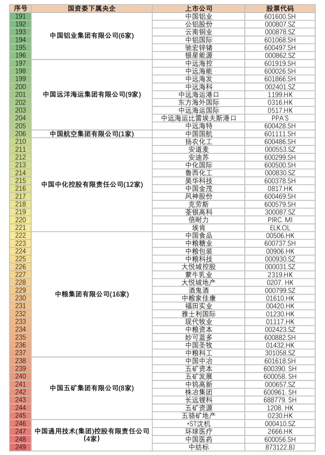 央企旗下上市公司名录，原来天虹也是国企