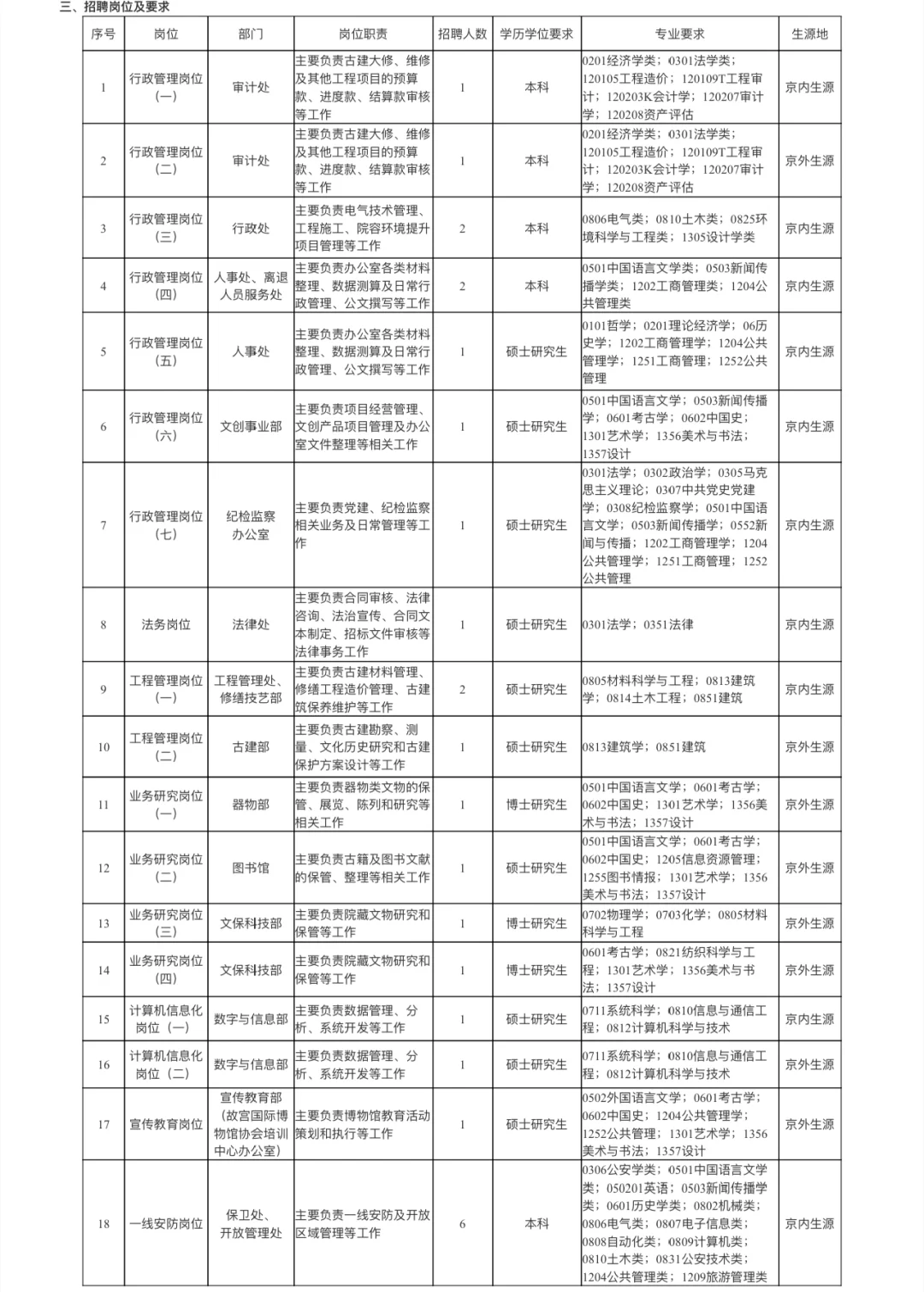 故宫博物院2024应届毕业生拟聘用人员公示