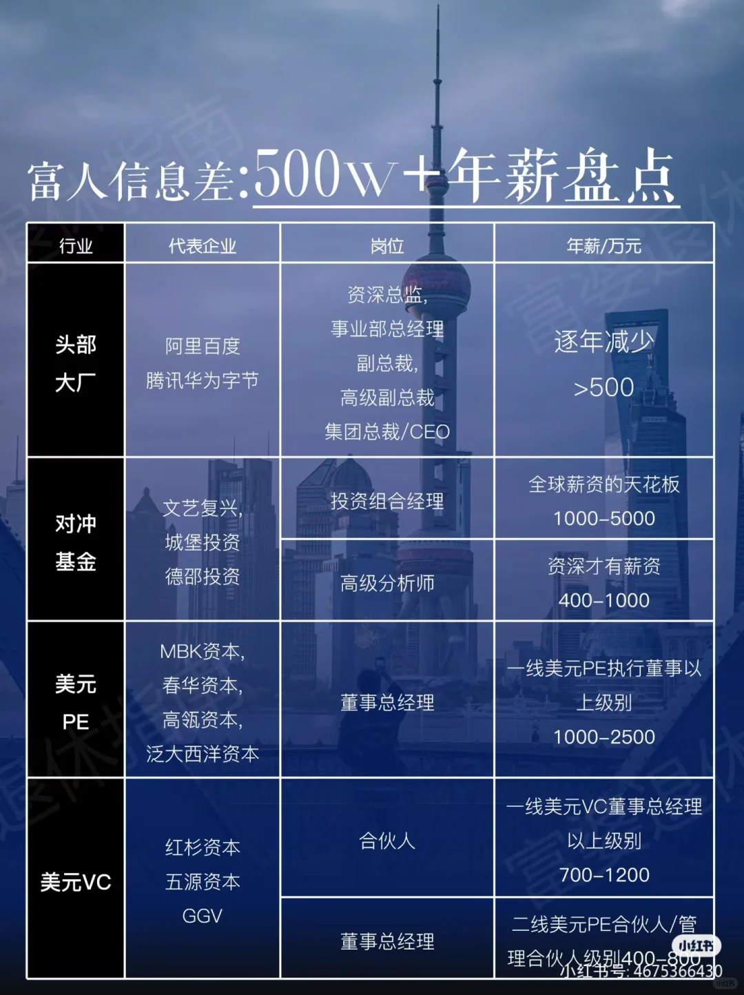 高新行业/年薪百万